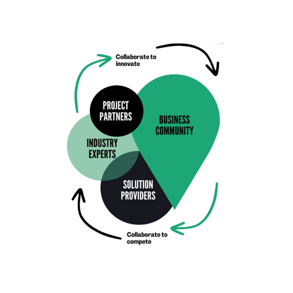 A diagram showing overlapping shapes representing four groups: “Business Community” in a large green teardrop shape, “Solution Providers” in a black circle, “Project Partners” in a smaller black circle, and “Industry Experts” in a light green circle. Arrows around the diagram include text: “Collaborate to innovate” at the top and “Collaborate to compete” at the bottom, indicating cyclical collaboration between these groups.