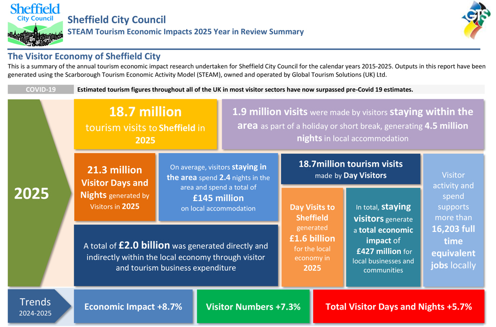 Infographic summarizing key stats from Sheffield tourism report for 2025