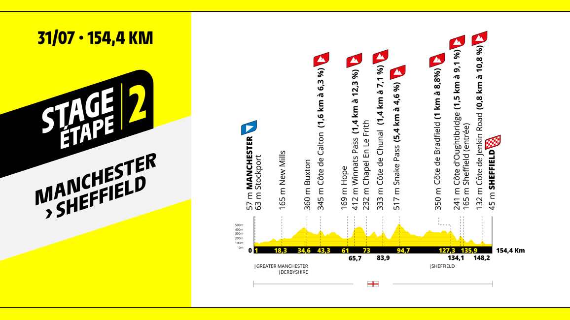 Diagram of the elevation for Stage Two of the Tour De France Femmes 2027.