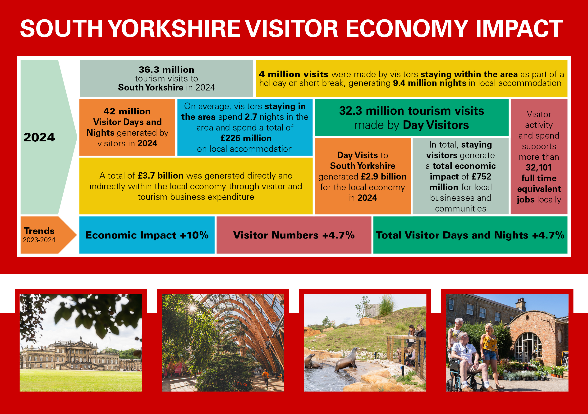 artwork showing key tourism statistics for South Yorkshire in 2024