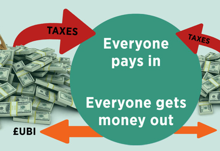 Diagram illustrating universal basic income (UBI): A green circle in the center reads 'Everyone pays in, Everyone gets money out.' Red arrows labeled 'TAXES' point from two casually dressed individuals—one with curly hair and one wearing sunglasses—toward the circle. Orange arrows labeled '€UBI' point from the circle back to each person. Piles of cash are shown beside each individual, representing the flow of money.