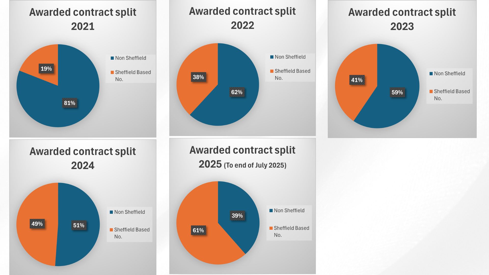 Data showing Sheffield City Council’s contract award split between 2021 and 2024.